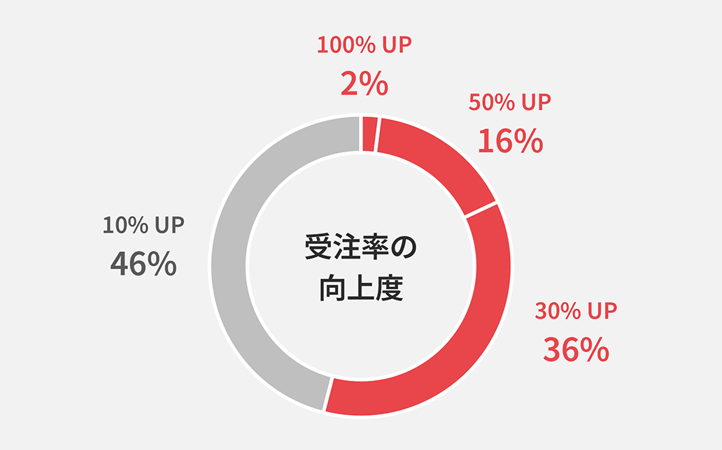 受注率の改善度