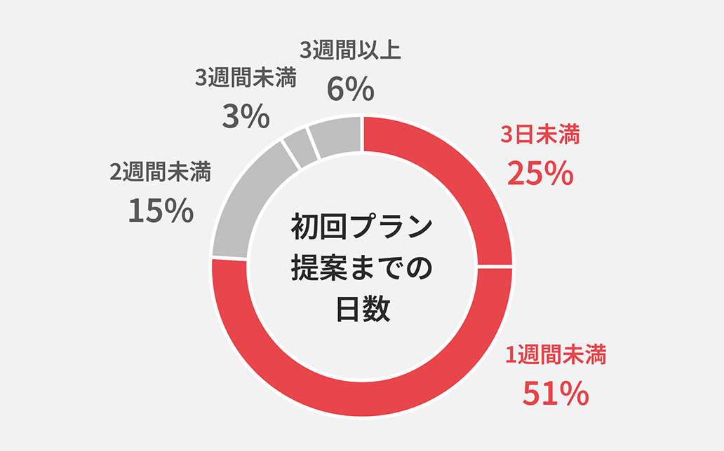 初回プラン提案までの日数