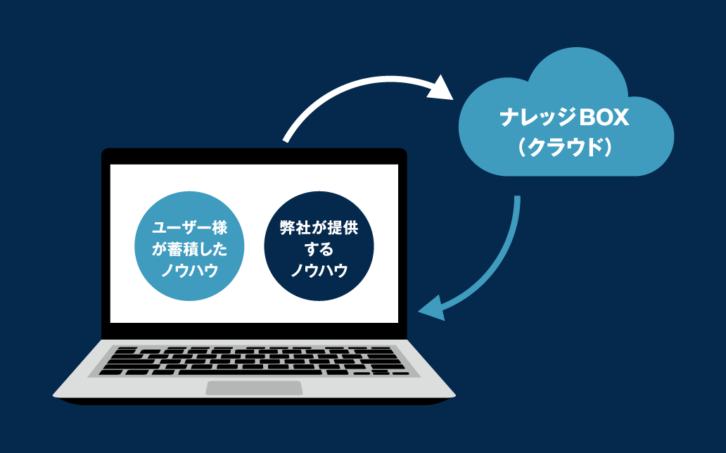 積算ノウハウをデータ化「ナレッジBOX」