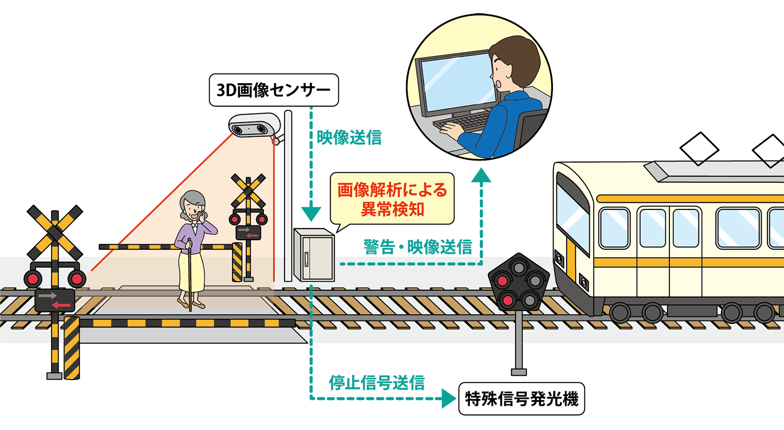 3D画像解析踏切監視システム