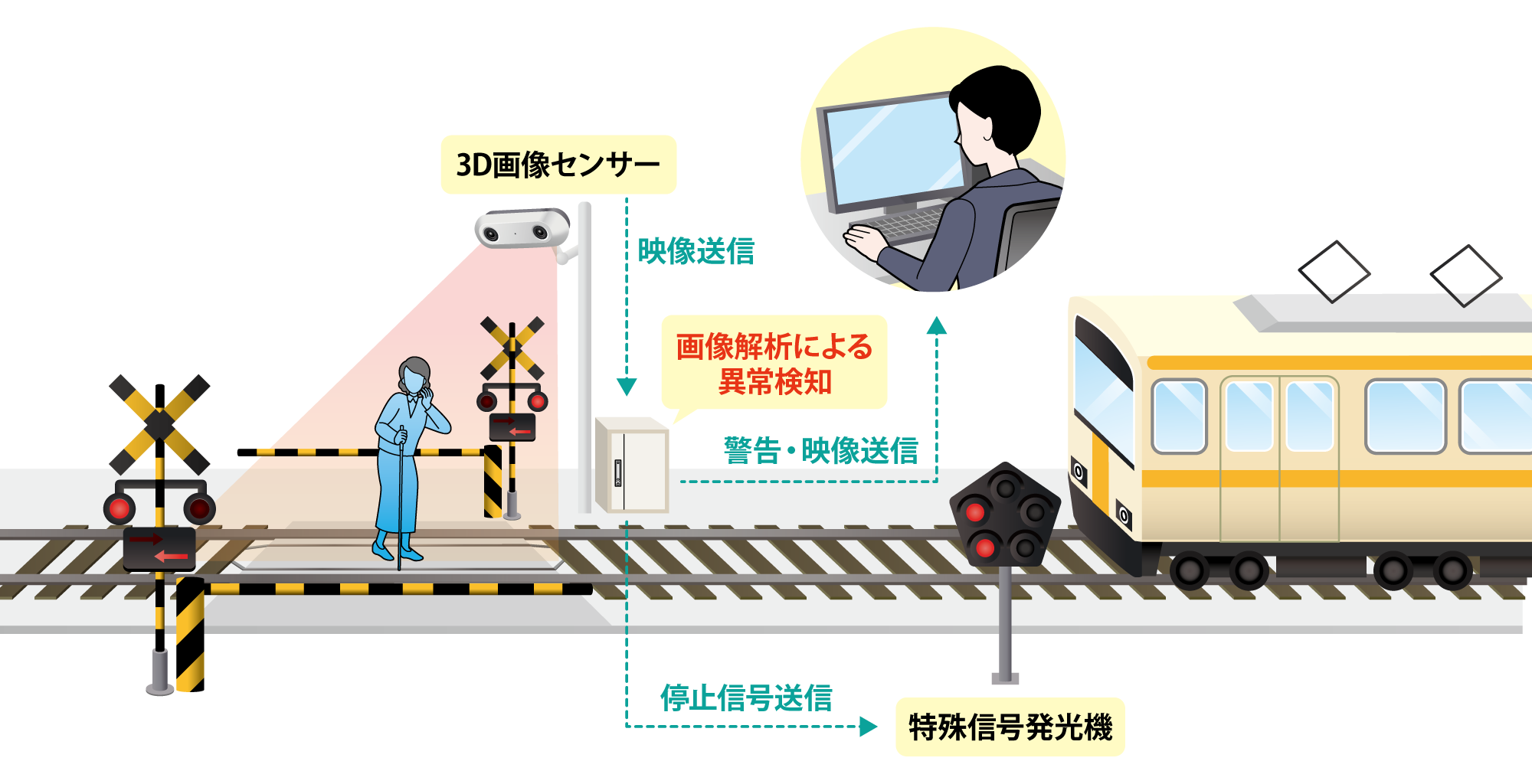 3D画像解析踏切監視システム